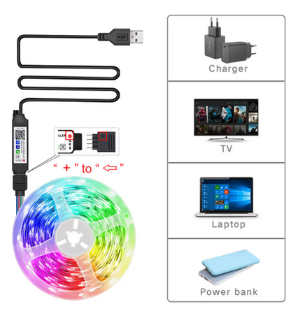 An RGB LED light strip shown with its USB cable, connector details, and a list of compatible devices on the right, including a charger, TV, laptop, and power bank.